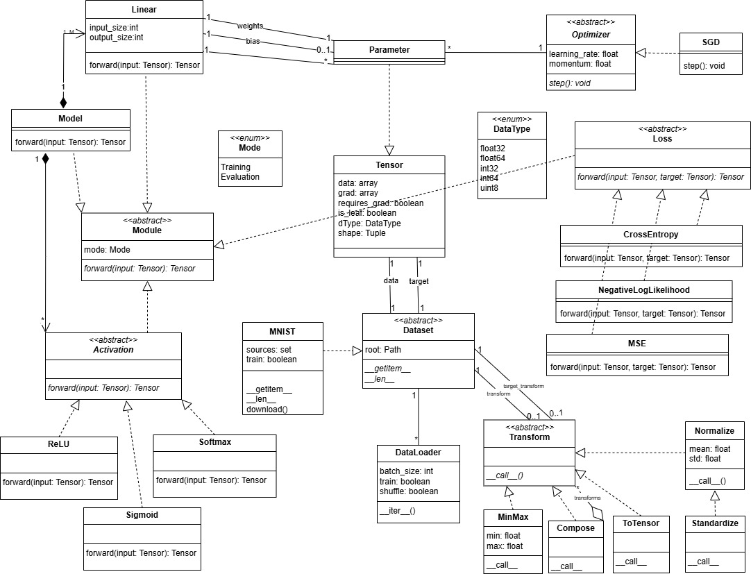 Final Version of the Class Diagram