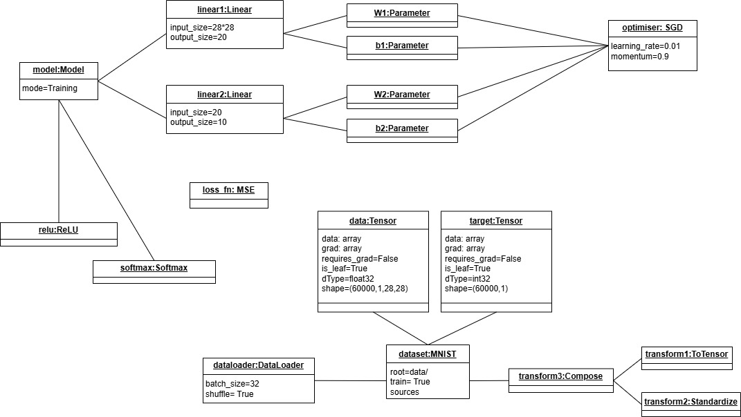 Final Version of the Object Diagram