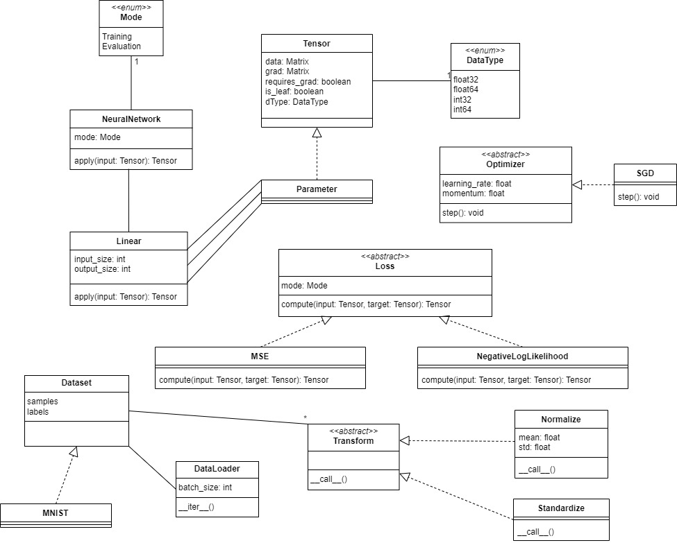 First Version of the Class Diagram